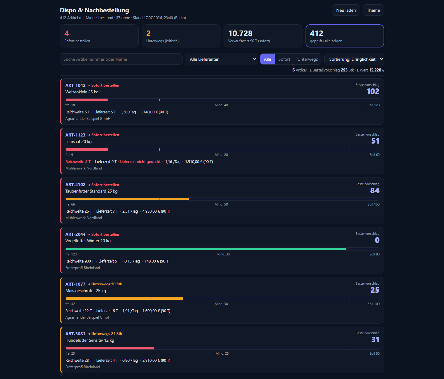 Dispo-Dashboard — Reichweiten-Balken, Bestellvorschläge und Dringlichkeits-Ampeln je Artikel (Beispieldaten)