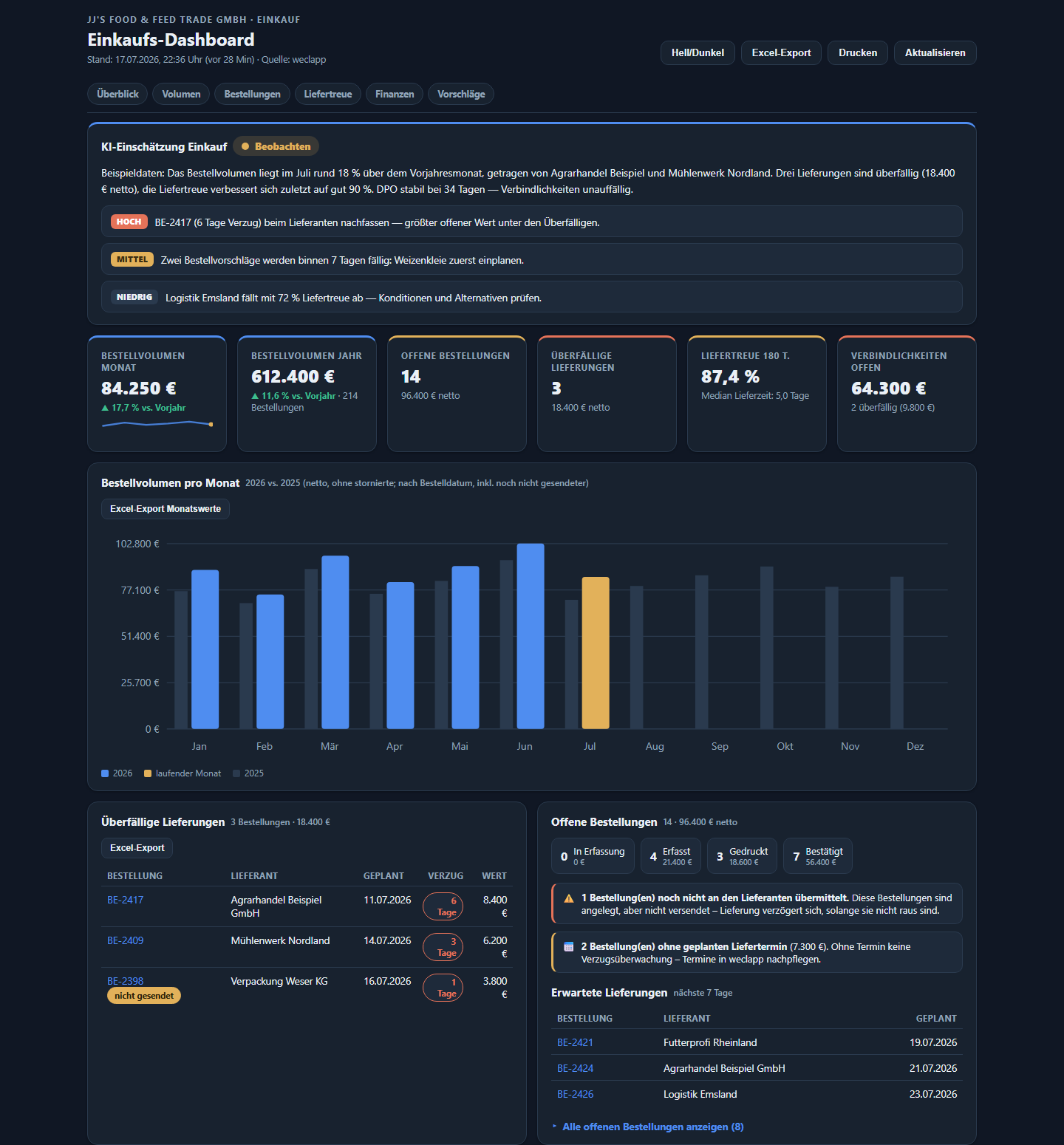Einkaufs-Dashboard mit Kennzahlen und Auswertungen, dargestellt mit Beispieldaten
