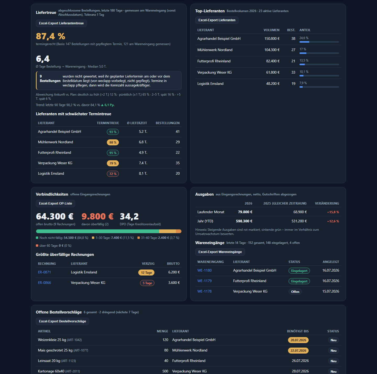 Einkaufs-Dashboard — Liefertreue, Top-Lieferanten, Verbindlichkeiten und Wareneingänge (Beispieldaten)