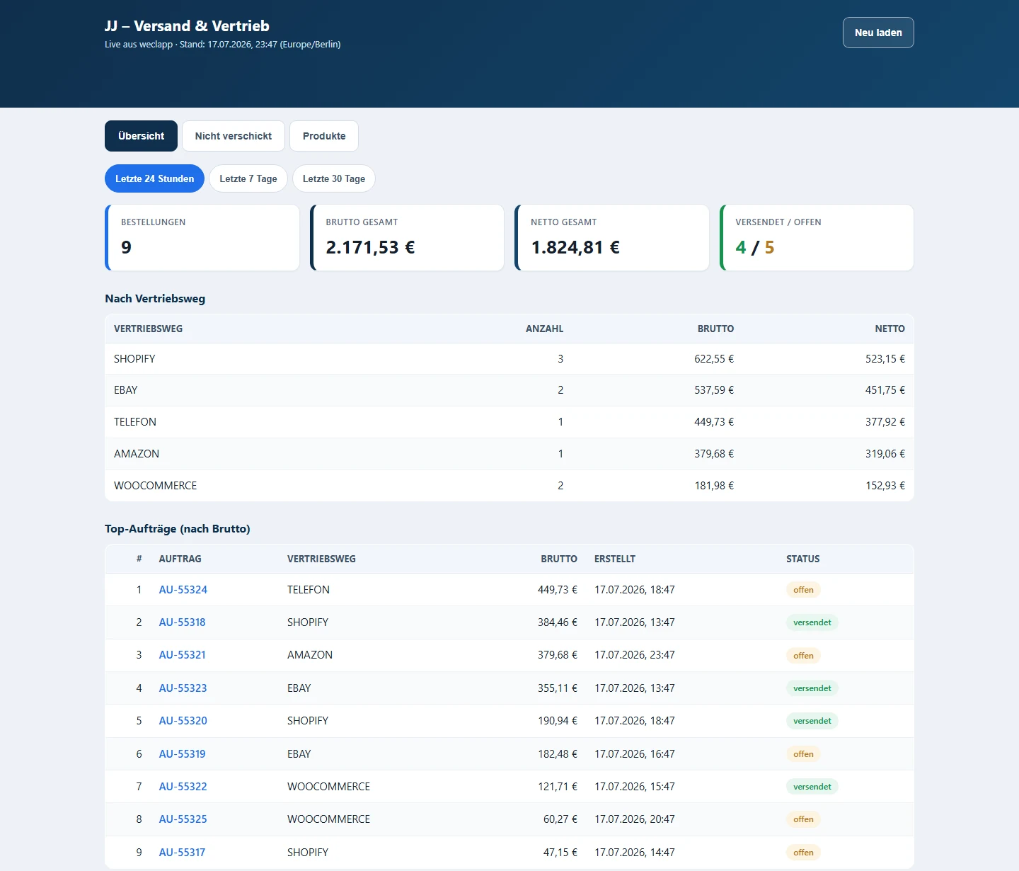 Geschäftsführer-Dashboard — Umsatz, Vertriebswege und Top-Aufträge mit Versandstatus (Beispieldaten)