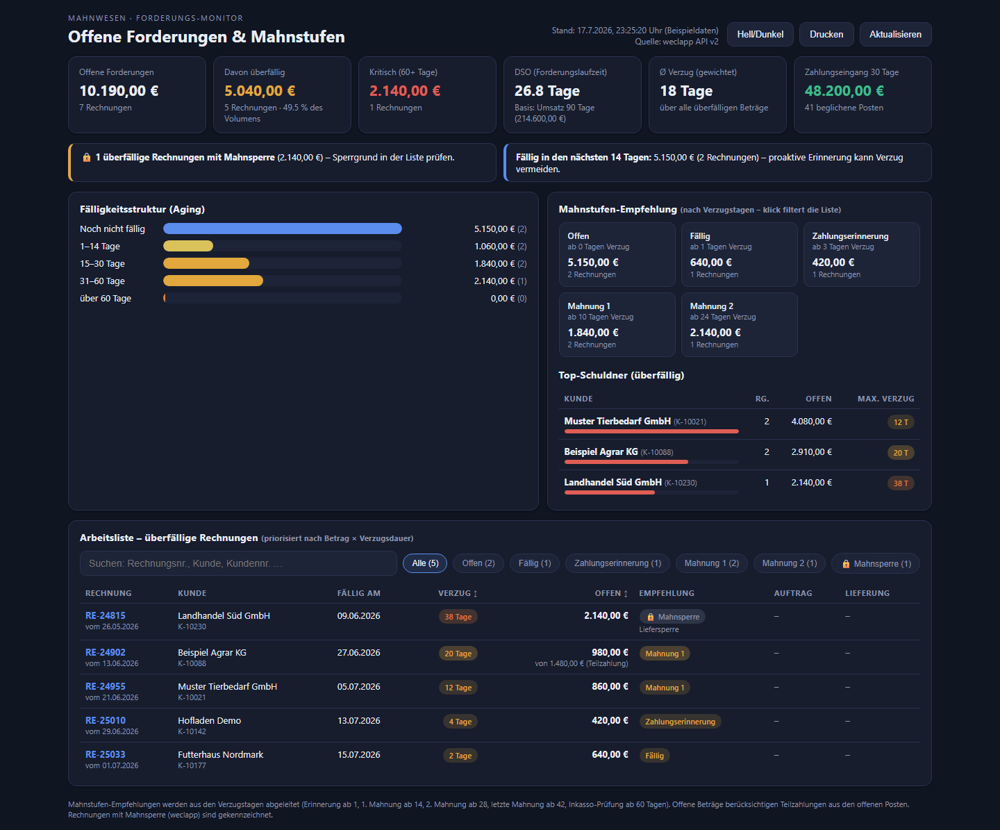 Mahnwesen-Dashboard — DSO, Aging-Struktur, Mahnstufen-Empfehlung und priorisierte Arbeitsliste (Beispieldaten)